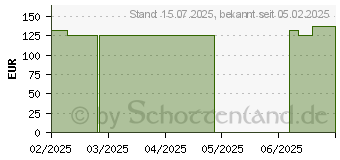 Preistrend fr BIATAIN Silicone Ag Schaumverband 7,5x7,5 cm (19669214)