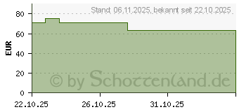 Preistrend fr LAXBENE 10 g Plv.z.Her.e.Lsg.z.Einnehmen (19679572)