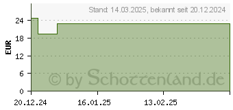 Preistrend fr OROXID Sensitive Mundspray (19680428)