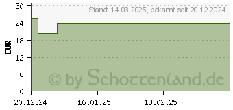 Preistrend fr OROXID Sensitive Lsung (19680434)