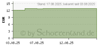 Preistrend fr NUVINOL Warzenentferner Tinktur schmerzfrei (19681681)