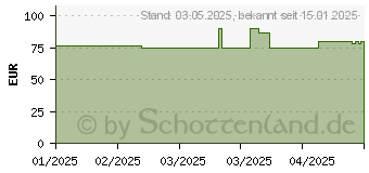 Preistrend fr FEMIDOC Lipogran Tabletten (19684053)