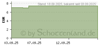 Preistrend fr ABC Wrme-Pflaster sensitive-Vlies Hansaplast med (19690272)