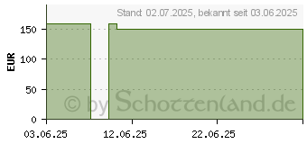Preistrend fr WUNDVERBAND border steril Prisoma 8x10 cm (19692503)