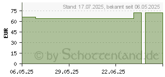 Preistrend fr CONVAMAX Superabsorber nicht adhsiv 7,5x7,5 cm (19707127)