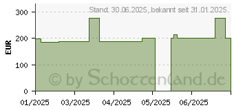 Preistrend fr MEPILEX Border Flex Schaumverb.haft.10x10 cm (19707392)