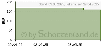 Preistrend fr MEPILEX Border Flex Schaumverb.haft.12,5x12,5 cm (19707423)