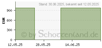 Preistrend fr MEPILEX Lite Schaumverband 20x50 cm steril (19707475)