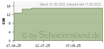Preistrend fr ECO ELIO Mehr Care Sonnencreme LSF 50 Tube (19724574)