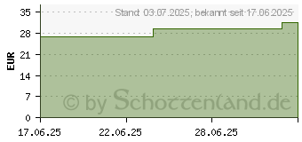 Preistrend fr ECO ELIO Mehr Care Sonnencreme LSF 50 Tube (19724580)