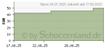Preistrend fr ECO ELIO Alles Routine Sonnencreme LSF 50 Dispens. (19724611)