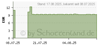 Preistrend fr STROPHANTHUS HEVERT Tropfen (19725332)