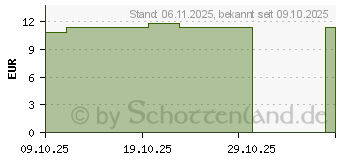 Preistrend fr LEUKOPOR 2,5 cmx5 m (19728218)