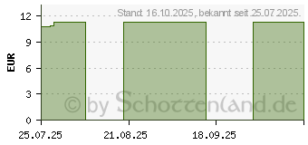 Preistrend fr COSMOPOR Advance Wundverband 5x7,2 cm (19730327)