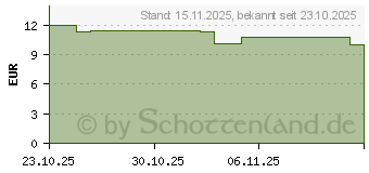 Preistrend fr VITAMIN B12 HEVERT 500 g Tabletten (19733314)