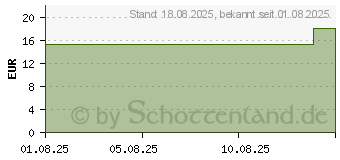Preistrend fr PYRIDOXAL-5-Phosphate 20 mg Kapseln (19740337)