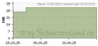 Preistrend fr FLORASSIST Balance Kapseln (19740403)