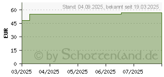 Preistrend fr COGNITEX Elite Tabletten (19740627)