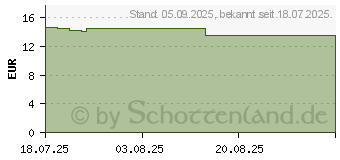 Preistrend fr VOLTAMED pflanzliche Schmerzcreme (19740900)