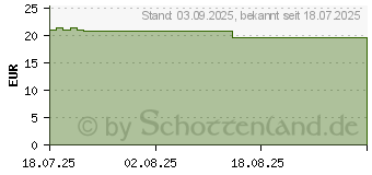 Preistrend fr VOLTAMED pflanzliche Schmerzcreme (19740917)