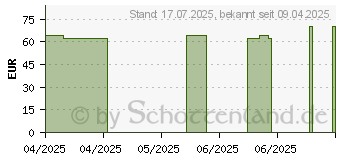 Preistrend fr COSMOPOR E steril Wundverband 10x20 cm (19741638)