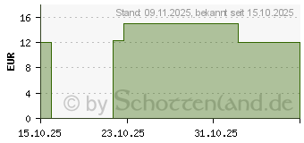 Preistrend fr DOPPELHERZ fr Tiere Chondro Plus Paste f.Katzen (19745263)
