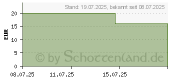 Preistrend fr GLYCOWOHL Vitamin D3 1000 I.E.+K2 30 g Tropfen (19745375)