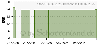 Preistrend fr PTTER Binde 10 cmx5 m (19745843)