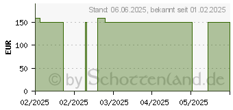 Preistrend fr PTTER Binde 8 cmx5 m (19745872)