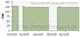 Preistrend fr ZETUVIT Plus extrastarke Saugkompr.steril 10x20 cm (19745895)