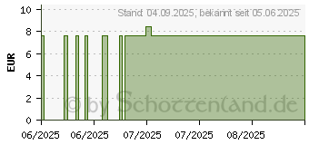 Preistrend fr BUSCOPAN Dragees (19747919)