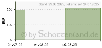 Preistrend fr FORTIMEL Protein 2 kcal Mischkarton Trinknahrung (19751401)