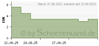 Preistrend fr BILASTIN AL 20 mg Tabletten (19752889)