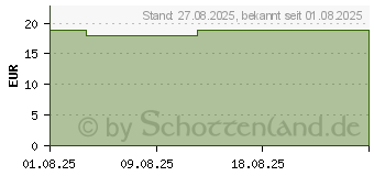 Preistrend fr ISOPROPANOL 70 Biocide Caelo HV-Packung Hndedes. (19759070)