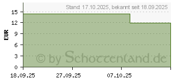 Preistrend fr BRATAPFEL Raumspray Bio (19760239)