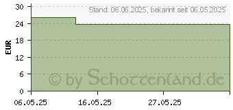 Preistrend fr PEHA-HAFT Color Fixierb.latexfrei 6 cmx21 m blau (19767684)