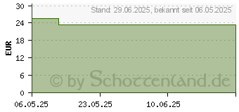 Preistrend fr SUPRASORB F Protect Folien-Wundverb.5x7 cm ste. (19768206)