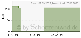 Preistrend fr CONVAFOAM Silicone Verband 10x10 cm (19768287)