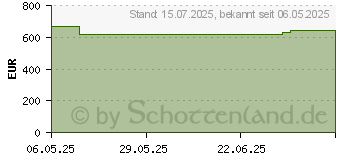 Preistrend fr BIATAIN Superabsorber nicht-haftend 25x45 cm (19768399)