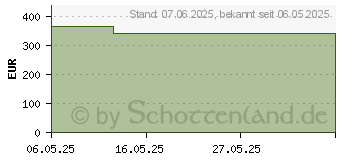 Preistrend fr MEPILEX Up 20x20 cm Schaumverband (19768459)