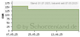 Preistrend fr FORTIMEL Creme Protein Banane (19771970)
