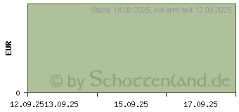 Preistrend fr WELEDA regenerierende Bodylotion (19774135)
