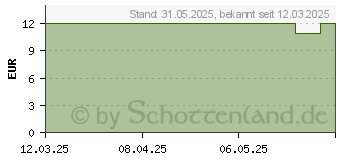 Preistrend fr THYMIAN L Bio Linalool naturrein th.l (19774804)