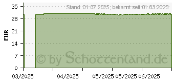 Preistrend fr LIPOREFORM protect Tabletten (19775152)