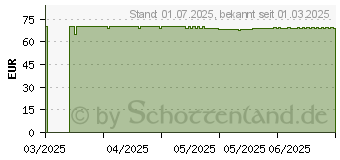 Preistrend fr LIPOREFORM protect Tabletten (19775169)