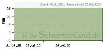 Preistrend fr BUSCOPAN 10 mg Dragees (19778340)