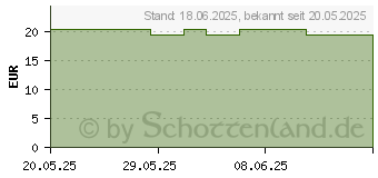 Preistrend fr BUSCOPAN 10 mg Dragees (19787959)