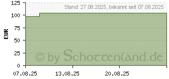 Preistrend fr MEXTRA Superabsorbent Verband 12,5x12,5 cm (19792529)