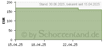 Preistrend fr ZETUVIT Plus Silicone Border steril 10x10 cm (19797047)