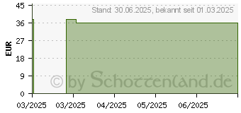 Preistrend fr NOREVA Alphacid+ Serum (19798839)